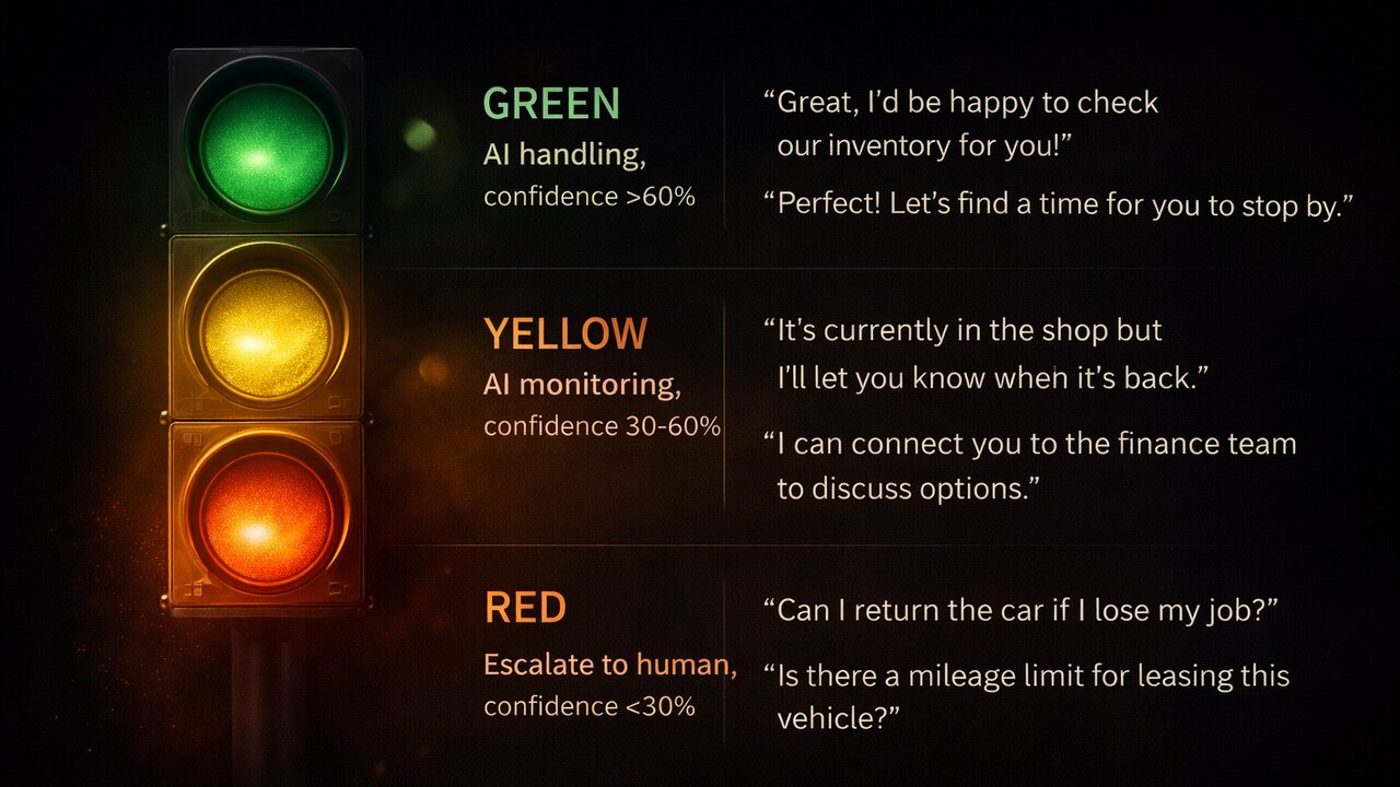 First-party data streams flowing through a dealership intelligence platform